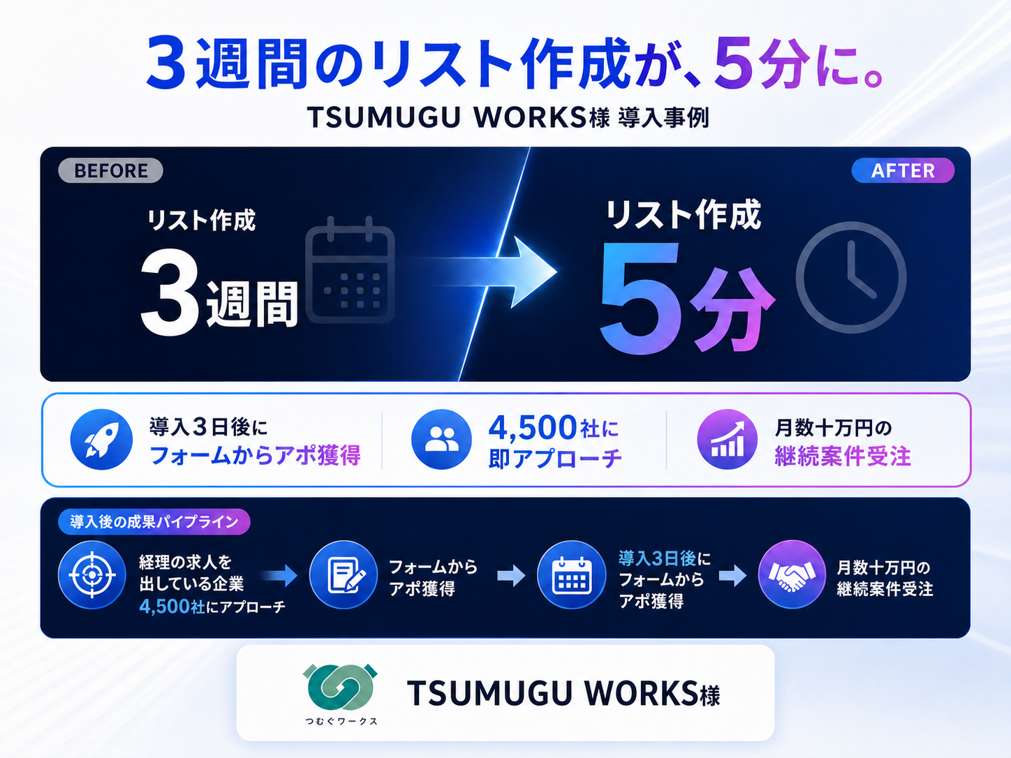 TSUMUGU WORKS導入事例 リスト作成3週間から5分・導入3日後にアポ獲得